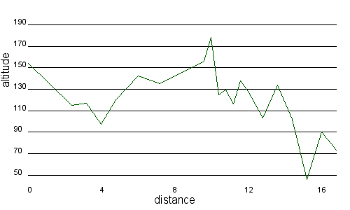 Profil altimétrique